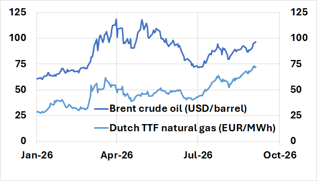 Graph 2. Brent crude oil and Dutch TTF natural gas prices, January to October 2026