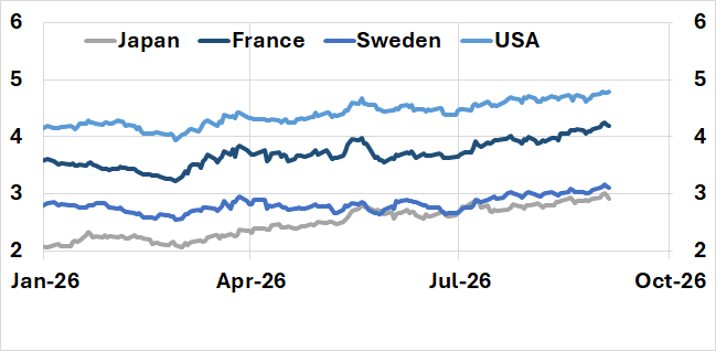 Graph 1. Ten-year government bond yields for Japan, France, Sweden and the USA, January to October 2026