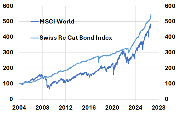 Graph 4. MSCI World and Swiss Re Cat Bond Index performance since 2004