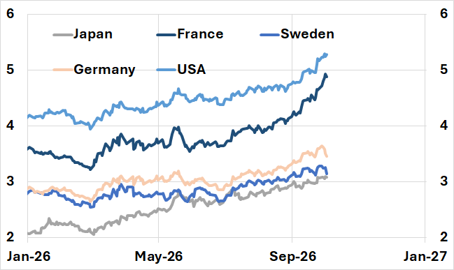 Graph 1. Ten-year government bond yields for Japan, France, Sweden, Germany and the USA, January to September 2026