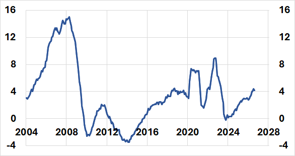 Graph 3. Adjusted loans to euro-area non-financial corporations, annual growth rate, 2004 to 2025