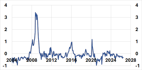 Graph 4. US excess bond premium, percentage points, 2004 to 2025