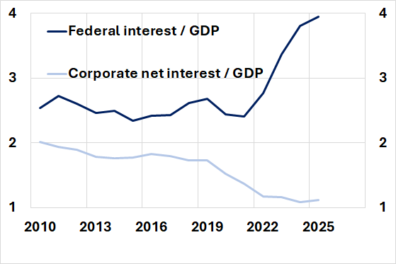 Graph 2. Federal interest and corporate net interest as a share of US GDP, 2010 to 2025