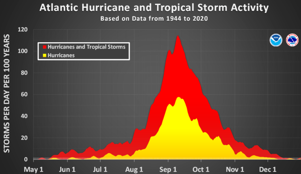 Graph 3. Average seasonal Atlantic hurricane and tropical storm activity by date