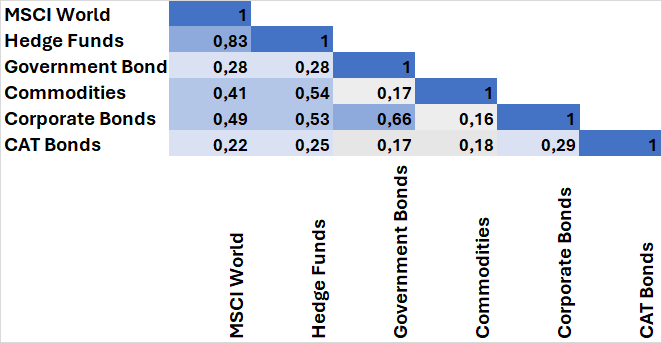 Table 1. Correlation matrix between MSCI World, hedge funds, government bonds, commodities, corporate bonds and CAT bonds
